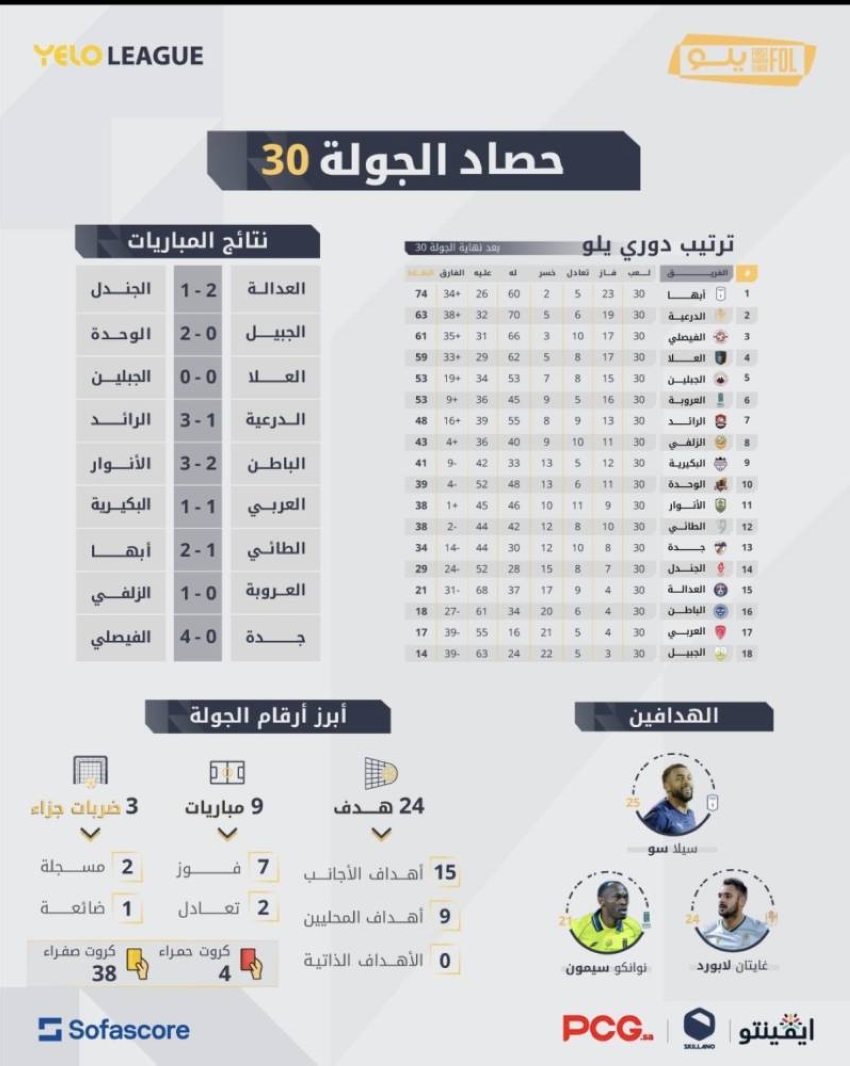 حصاد-الجولة-30-من-دوري-يلو:-24-هدفاً-في-شباك-المنافسة-وصراع-الهدافين-يشتعل