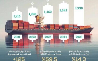 المملكة تحقق نموًّا في قيمة صادرات التمور السعودية بنحو ملياري ريال