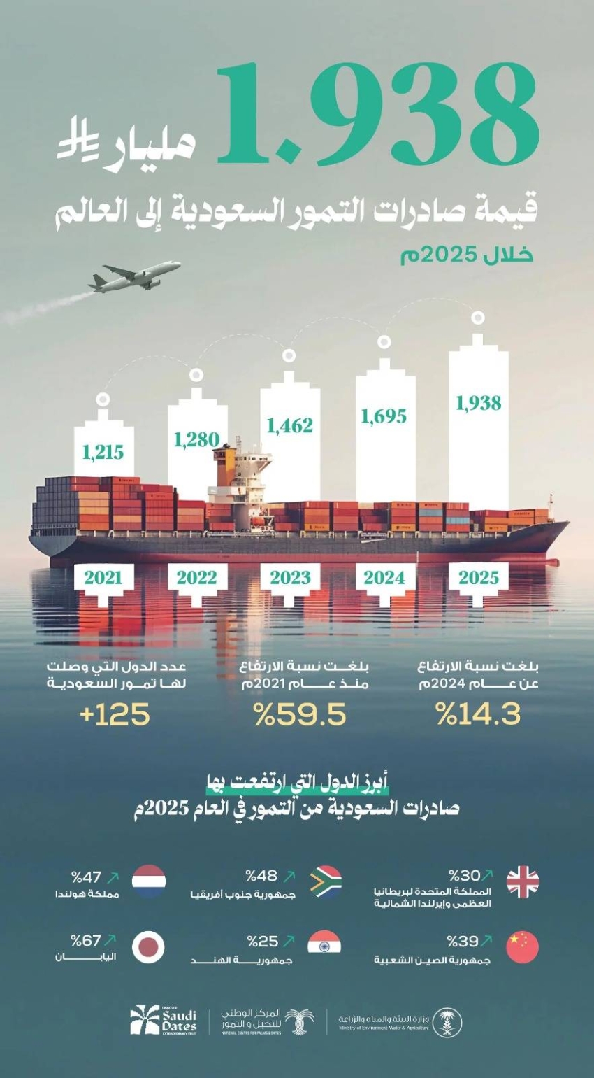 المملكة-تحقق-نموًّا-في-قيمة-صادرات-التمور-السعودية-بنحو-ملياري-ريال