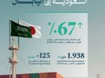 قيمة صادرات التمور السعودية إلى اليابان ترتفع بنسبة 67% مقارنًة بعام 2024م