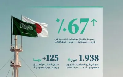 قيمة صادرات التمور السعودية إلى اليابان ترتفع بنسبة 67% مقارنًة بعام 2024م