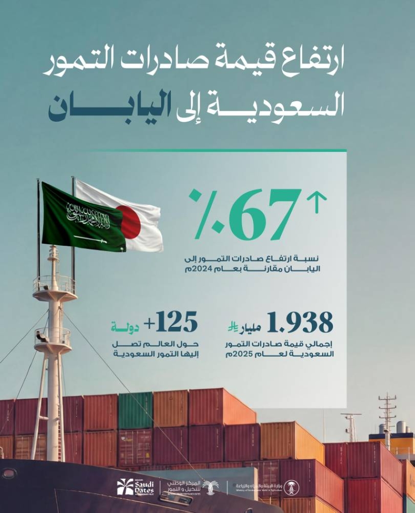 قيمة-صادرات-التمور-السعودية-إلى-اليابان-ترتفع-بنسبة-67%-مقارنًة-بعام-2024م
