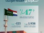 مقارنة بعام 2024.. ارتفاع قيمة صادرات التمور السعودية إلى هولندا بنسبة 47 %