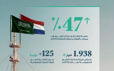 مقارنة بعام 2024.. ارتفاع قيمة صادرات التمور السعودية إلى هولندا بنسبة 47 %