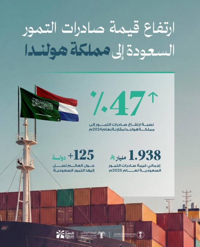 مقارنة-بعام-2024.-ارتفاع-قيمة-صادرات-التمور-السعودية-إلى-هولندا-بنسبة-47-%