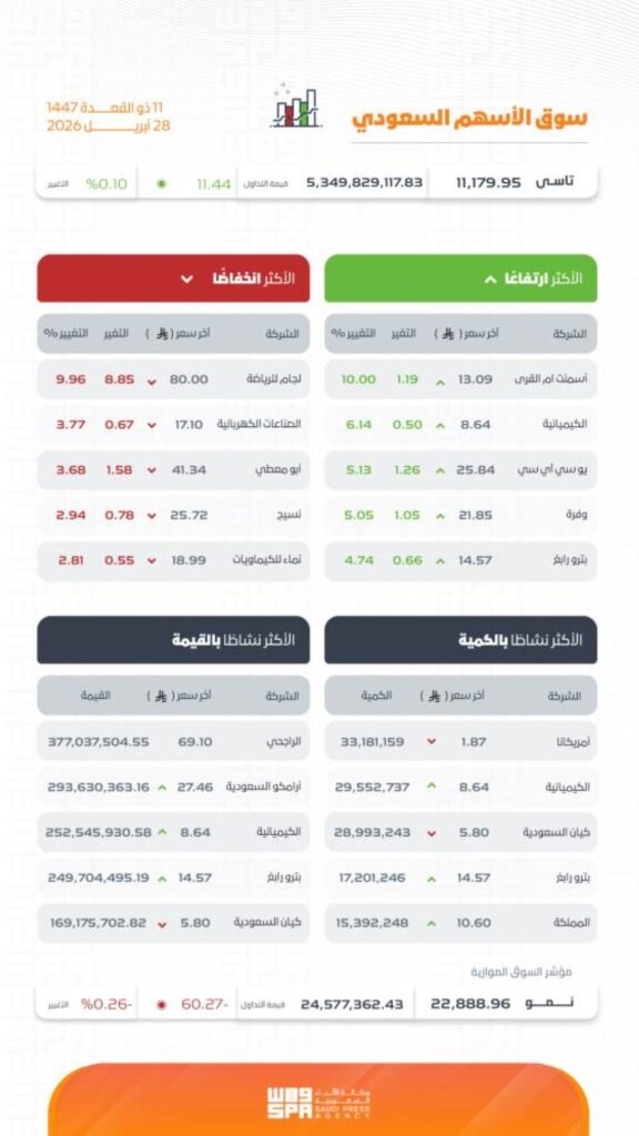 مؤشر سوق الأسهم السعودية يغلق مرتفعًا عند مستوى 11179 نقطة