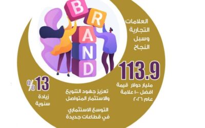 131 مليار دولار قيمة أفضل 100 علامة تجارية بالمملكة