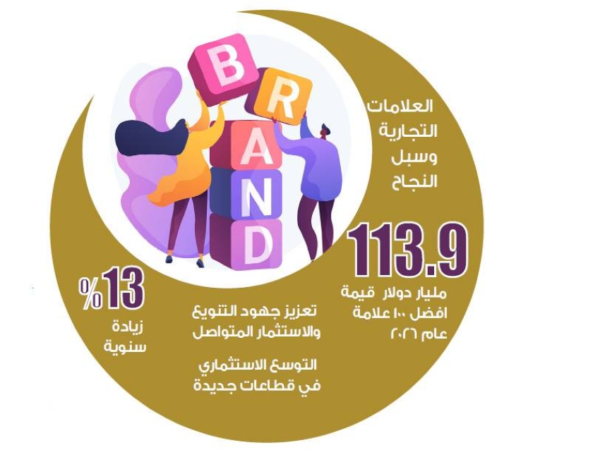 131 مليار دولار قيمة أفضل 100 علامة تجارية بالمملكة