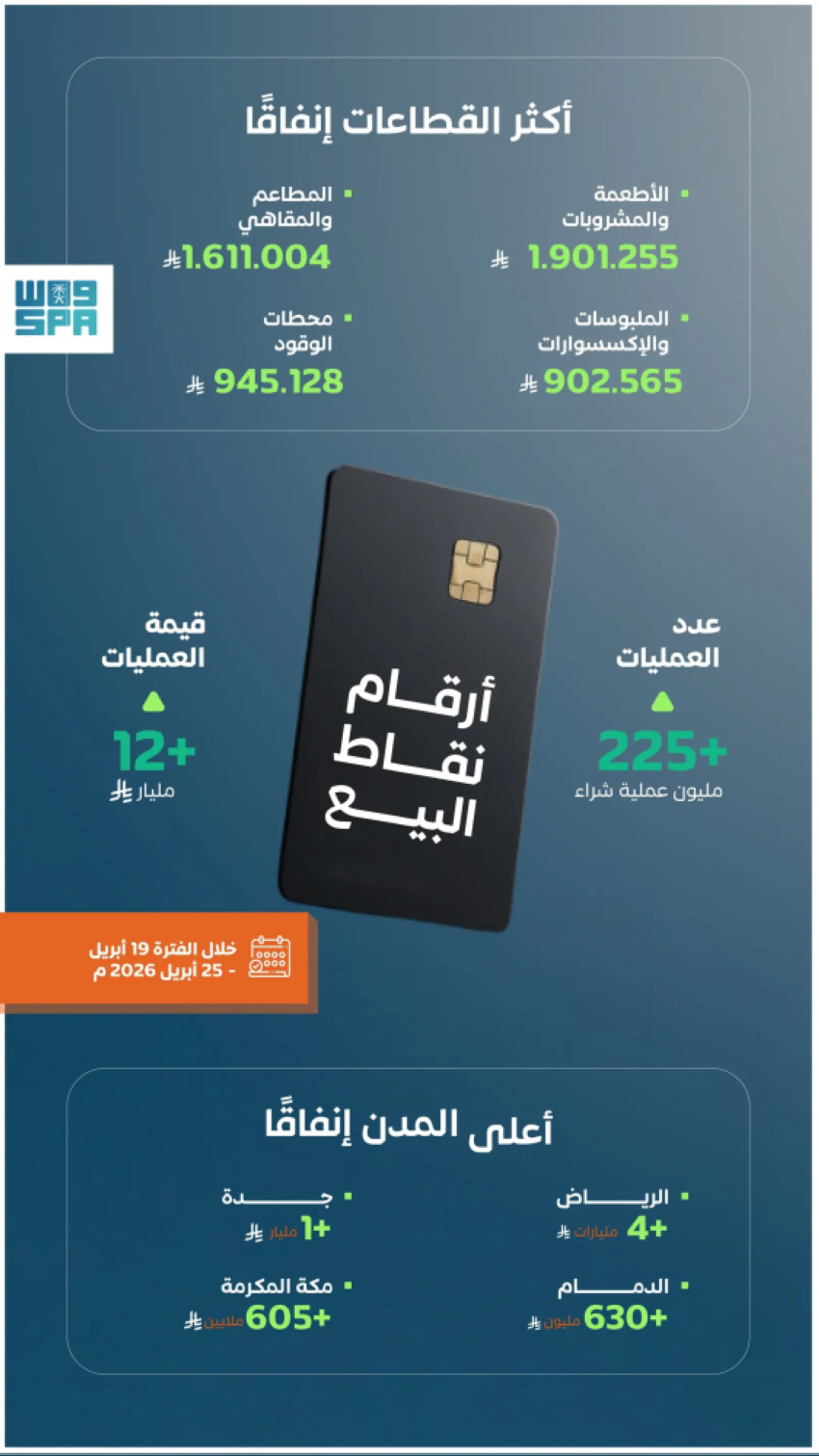 225-مليون-عملية-نقاط-بيع-في-المملكة-بقيمة-تجاوزت-12-مليار-ريال-في-أسبوع