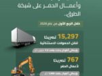 هيئة الطرق تصدر أكثر من 16 ألف تصريح للحمولات الاستثنائية خلال الربع الأول من 2026