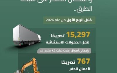 هيئة الطرق تصدر أكثر من 16 ألف تصريح للحمولات الاستثنائية خلال الربع الأول من 2026
