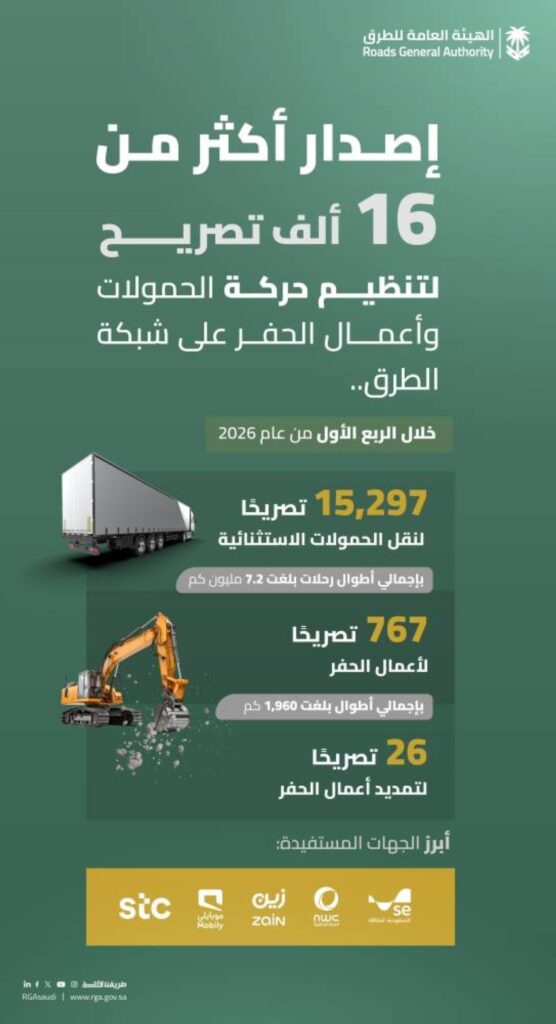هيئة الطرق تصدر أكثر من 16 ألف تصريح للحمولات الاستثنائية خلال الربع الأول من 2026