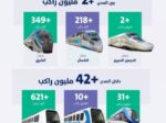 45 مليون راكب عبر قطارات المملكة في الربع الأول من 2026