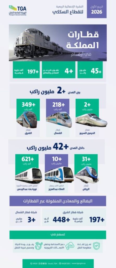 45 مليون راكب عبر قطارات المملكة في الربع الأول من 2026