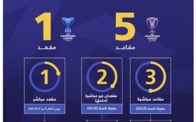 الاتحاد الآسيوي يعتمد آلية مشاركة الأندية السعودية في بطولات الاتحاد الآسيوي