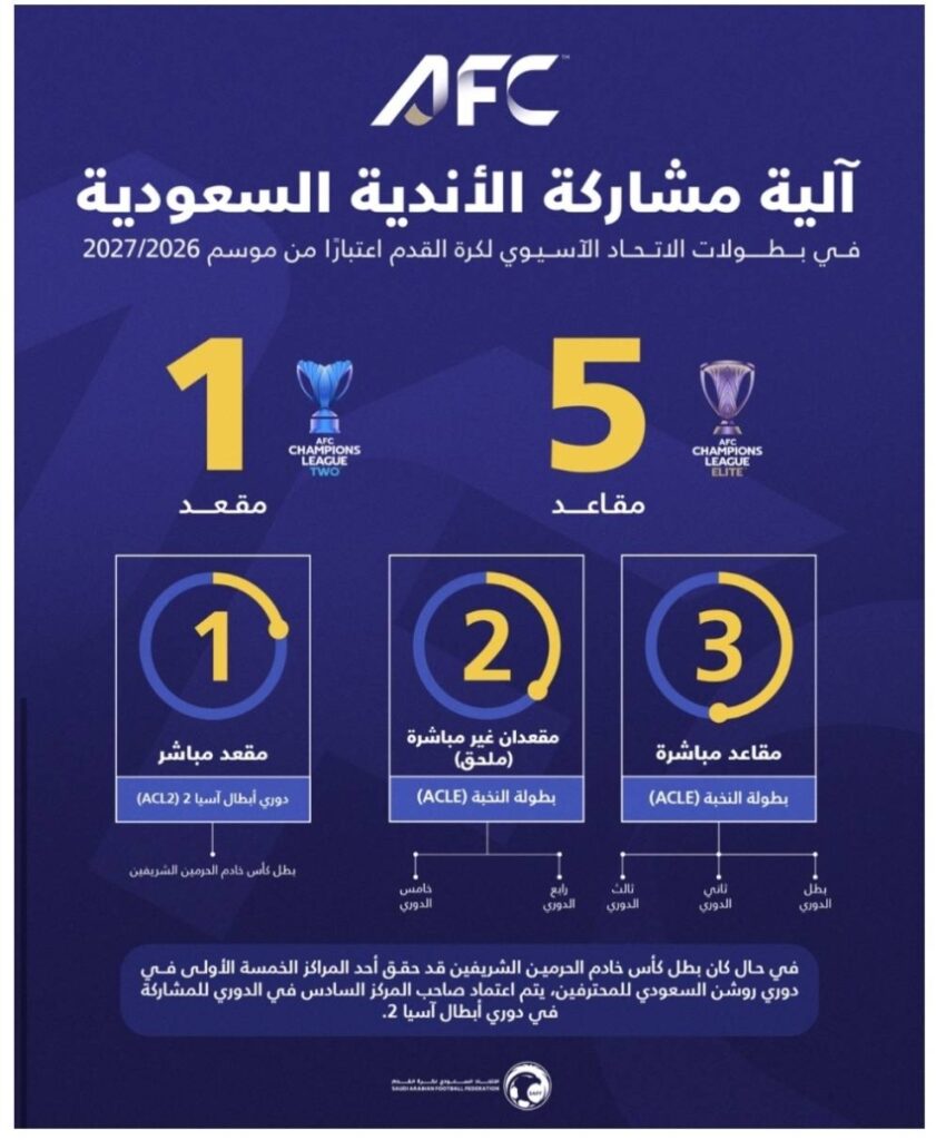 الاتحاد الآسيوي يعتمد آلية مشاركة الأندية السعودية في بطولات الاتحاد الآسيوي