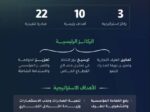 اتحاد الغرف السعودية يُطلق إستراتيجية تحولية شاملة لتعزيز تنافسية القطاع الخاص ودعم النمو الاقتصادي