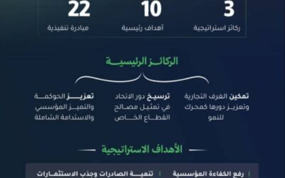 اتحاد الغرف السعودية يُطلق إستراتيجية تحولية شاملة لتعزيز تنافسية القطاع الخاص ودعم النمو الاقتصادي