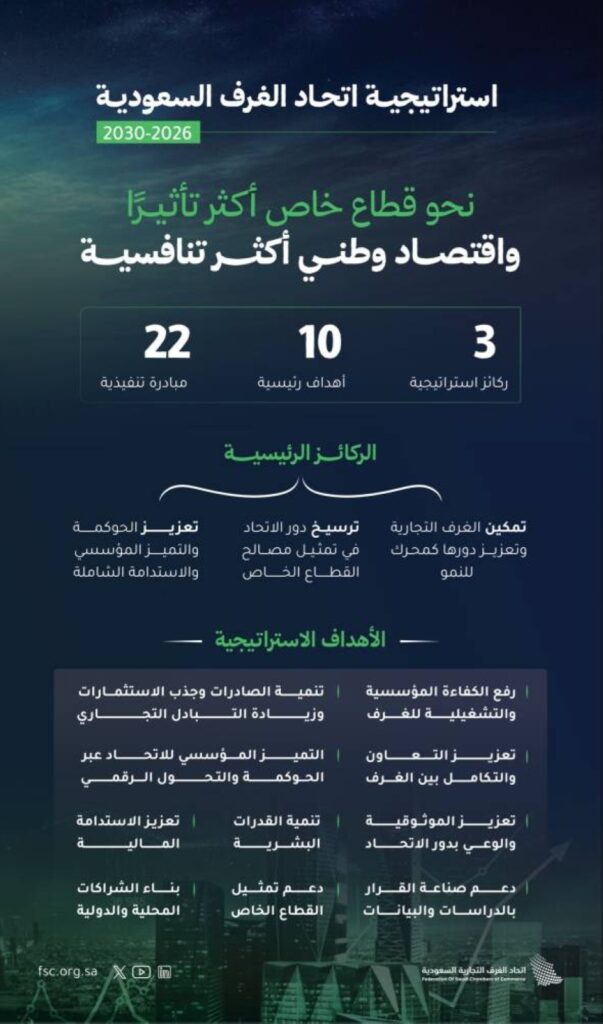 اتحاد الغرف السعودية يُطلق إستراتيجية تحولية شاملة لتعزيز تنافسية القطاع الخاص ودعم النمو الاقتصادي
