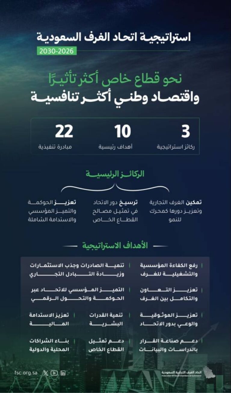 اتحاد-الغرف-السعودية-يُطلق-إستراتيجية-تحولية-شاملة-لتعزيز-تنافسية-القطاع-الخاص-ودعم-النمو-الاقتصادي
