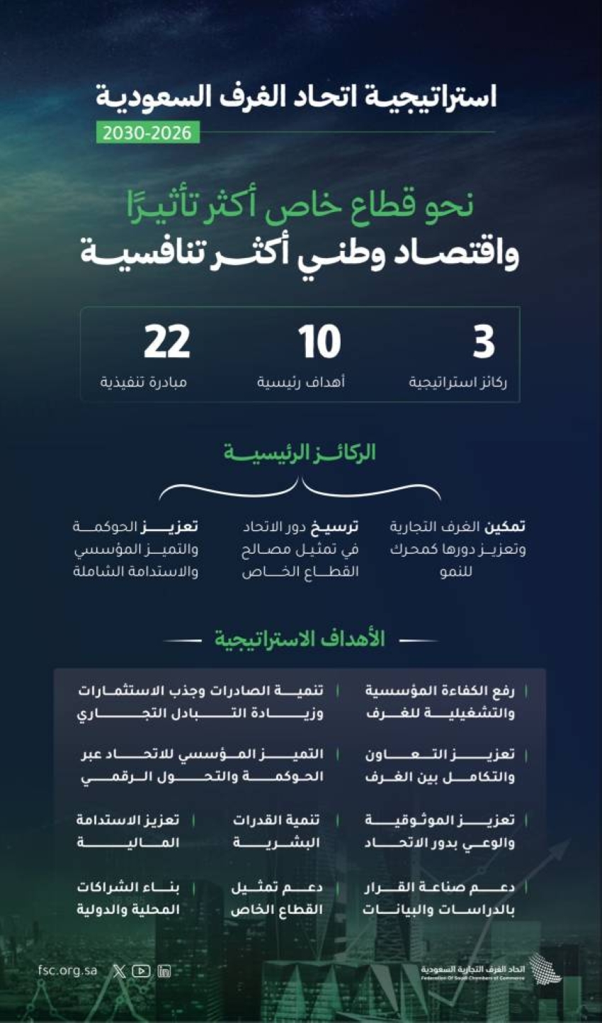 اتحاد-الغرف-السعودية-يُطلق-إستراتيجية-تحولية-شاملة-لتعزيز-تنافسية-القطاع-الخاص-ودعم-النمو-الاقتصادي