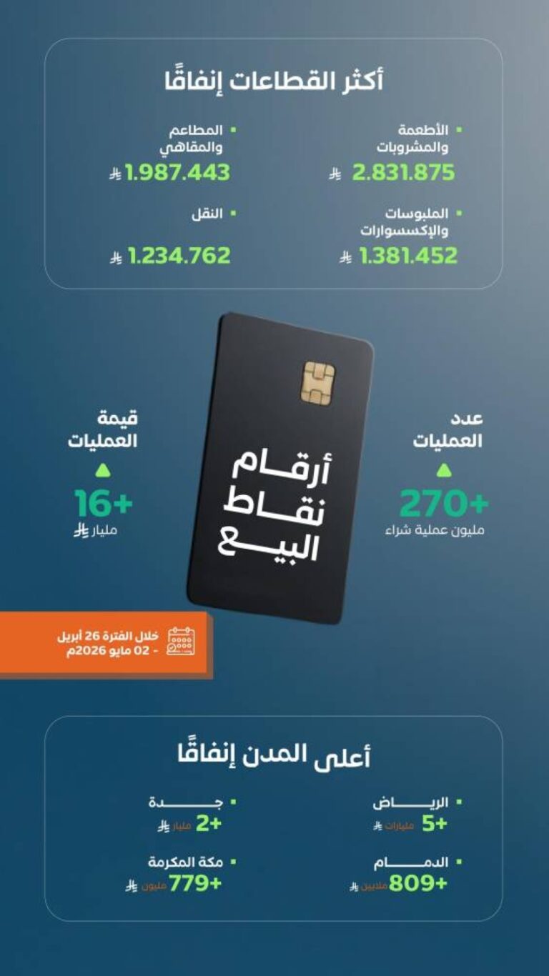 أكثر-من-270-مليون-عملية-نقاط-بيع-في-المملكة-بقيمة-تجاوزت-16-مليار-ريال-في-أسبوع