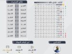 حصاد الجولة 32 من دوري يلو: 24 هدفاً والدرعية والفيصلي والعلا يشعلون صراع الصعود