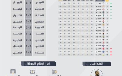 حصاد الجولة 32 من دوري يلو: 24 هدفاً والدرعية والفيصلي والعلا يشعلون صراع الصعود