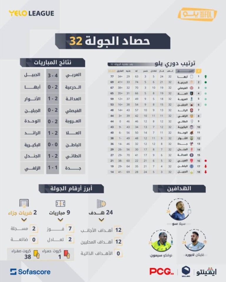 حصاد-الجولة-32-من-دوري-يلو:-24-هدفاً-والدرعية-والفيصلي-والعلا-يشعلون-صراع-الصعود