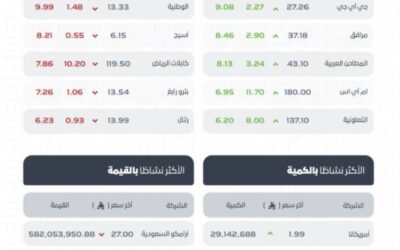 مؤشر سوق الأسهم السعودية يغلق منخفضًا عند مستوى 10949.27 نقطة