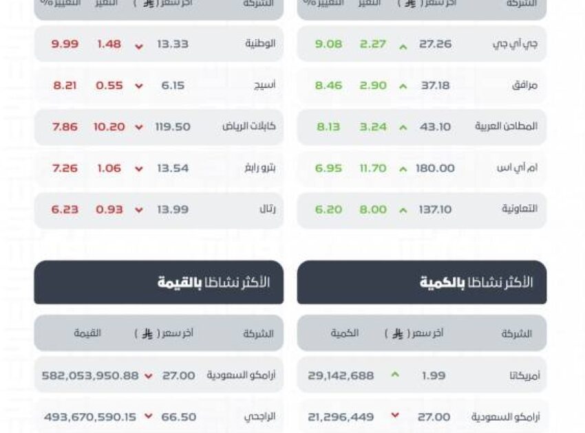 مؤشر سوق الأسهم السعودية يغلق منخفضًا عند مستوى 10949.27 نقطة
