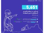 الإحصاء: ارتفاع عدد مواقع التمعدن المكتشفة في المملكة إلى (5,651) موقعًا
