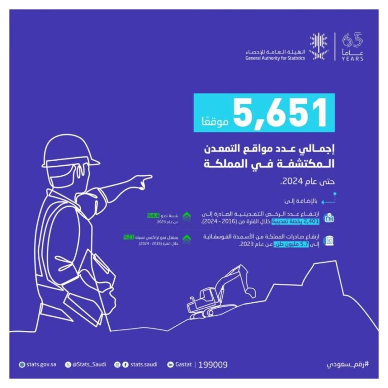 الإحصاء:-ارتفاع-عدد-مواقع-التمعدن-المكتشفة-في-المملكة-إلى-(5,651)-موقعًا