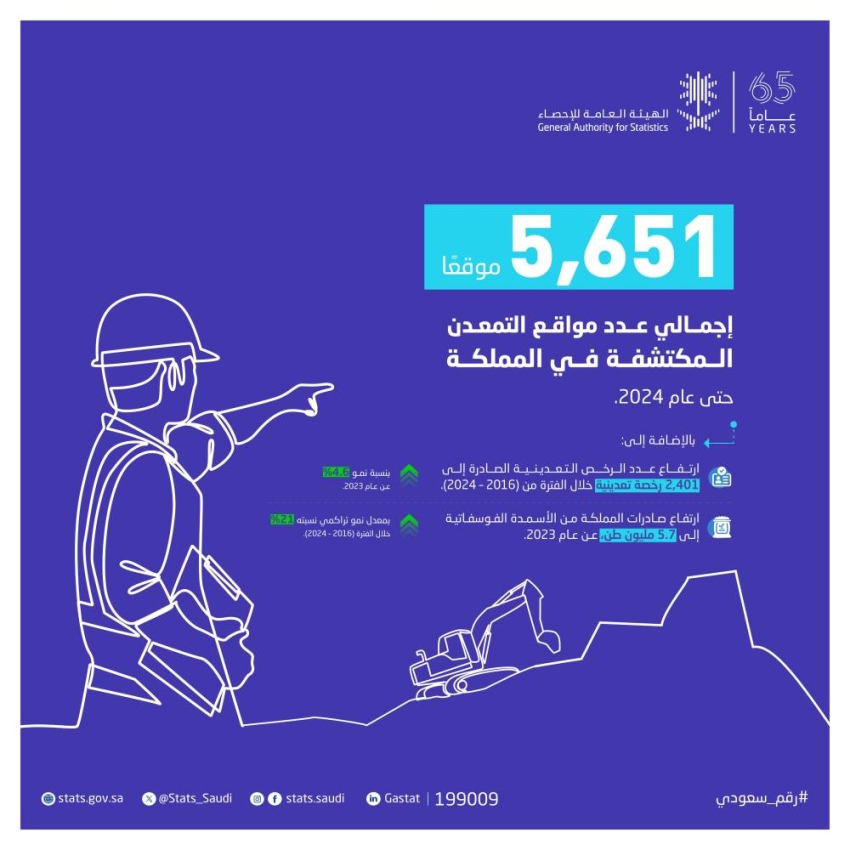 الإحصاء: ارتفاع عدد مواقع التمعدن المكتشفة في المملكة إلى (5,651) موقعًا