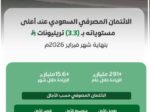 الائتمان المصرفي في المملكة عند أعلى مستوياته بـ(3.3) تريليونات ريال