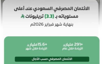 الائتمان المصرفي في المملكة عند أعلى مستوياته بـ(3.3) تريليونات ريال