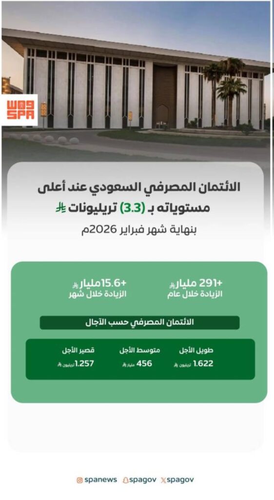 الائتمان المصرفي في المملكة عند أعلى مستوياته بـ(3.3) تريليونات ريال