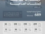 وزارة الصناعة تنفذ 689 زيارة ميدانية على المنشآت الصناعية خلال شهر مارس 2026