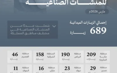 وزارة الصناعة تنفذ 689 زيارة ميدانية على المنشآت الصناعية خلال شهر مارس 2026