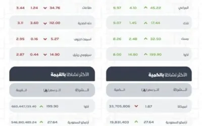 مؤشر سوق الأسهم السعودية يغلق مرتفعًا عند مستوى 11158 نقطة