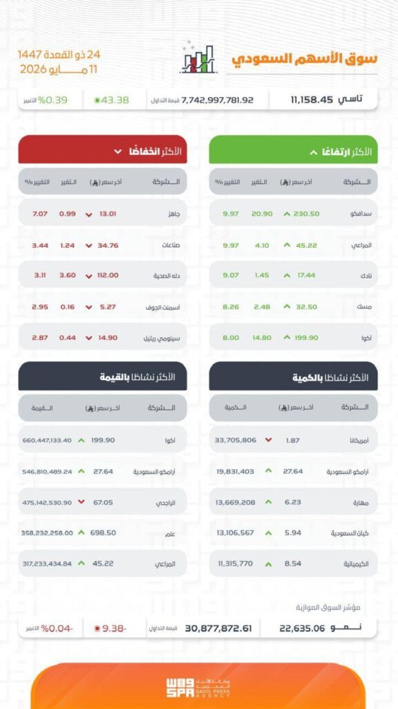 مؤشر سوق الأسهم السعودية يغلق مرتفعًا عند مستوى 11158 نقطة