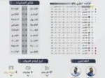 31 هدفاً وصراع هدّاف الدوري يشتعل قي دوري يلو
