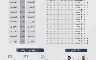 31 هدفاً وصراع هدّاف الدوري يشتعل قي دوري يلو