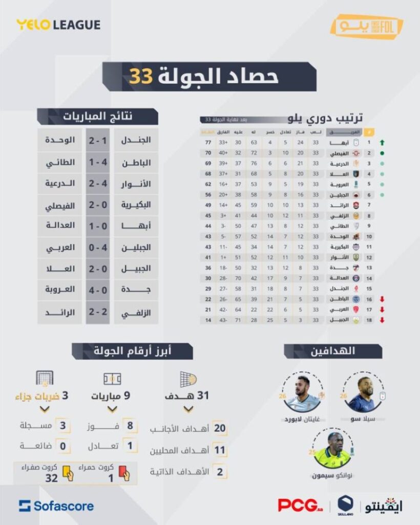 31 هدفاً وصراع هدّاف الدوري يشتعل قي دوري يلو