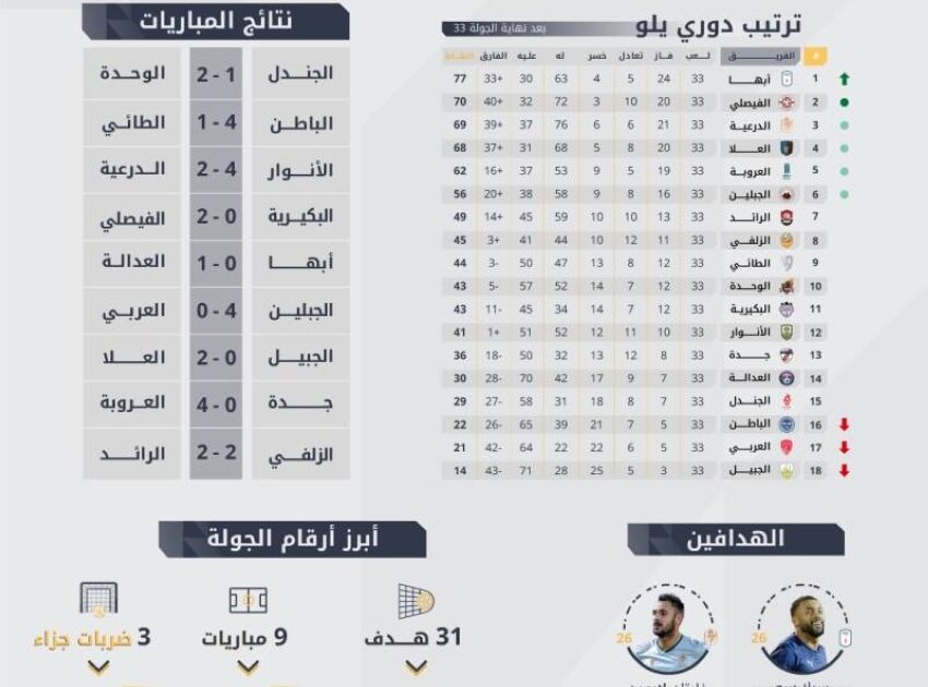 31 هدفاً وصراع هدّاف الدوري يشتعل قي دوري يلو