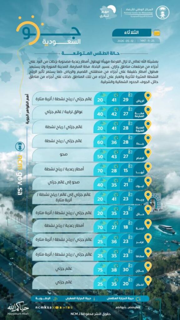 حالة الطقس.. أمطار رعدية ورياح مثيرة للأتربة على عدة مناطق