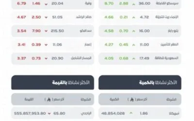 مؤشر سوق الأسهم السعودية يغلق منخفضًا عند مستوى 11020 نقطة