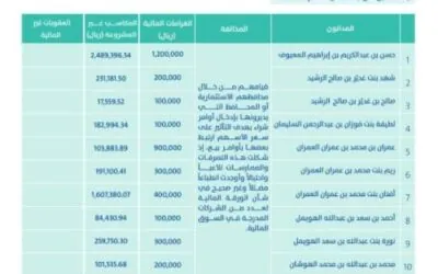 إدانة 15 مخالفًا لنظام السوق المالية ولوائحه التنفيذية وتغريمهم أكثر من 10.7 ملايين ريال وإلزامهم ومستثمرين آخرين بدفع أكثر من 12 مليون ريال