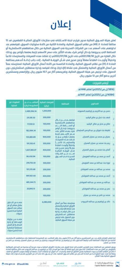 إدانة 15 مخالفًا لنظام السوق المالية ولوائحه التنفيذية وتغريمهم أكثر من 10.7 ملايين ريال وإلزامهم ومستثمرين آخرين بدفع أكثر من 12 مليون ريال