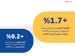 الإحصاء: 1.7% التضخم السنوي في المملكة خلال أبريل 2026 مقارنةً بنظيره في 2025